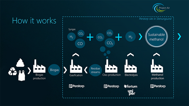 Image of how sustainable methanol is produced